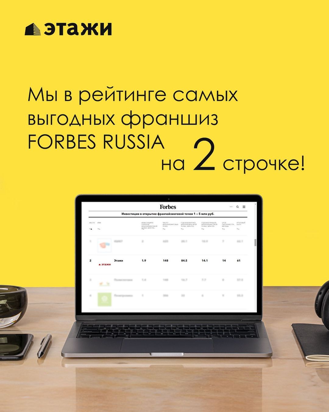 Компания "Этажи" заняла 2 место в рейтинге самых выгодных франшиз с инвестициями 1-5 миллионов рублей по версии Forbes Russia