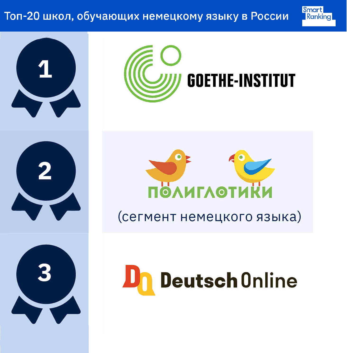 Полиглотики на 2 месте в ТОП-50 школ немецкого языка - Smart Ranking