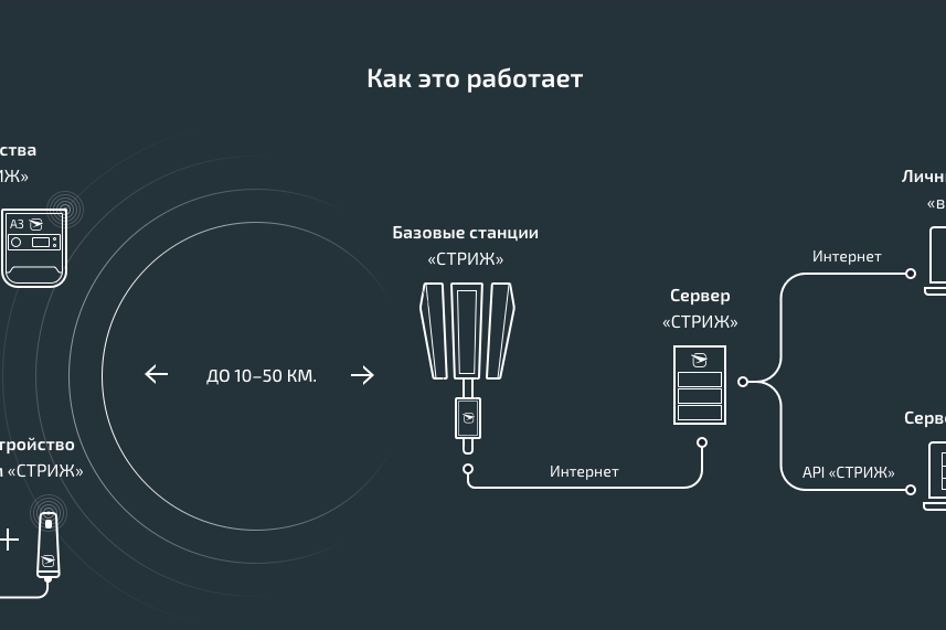 Миллиардный потенциал: в России стартовала первая IoT-франшиза